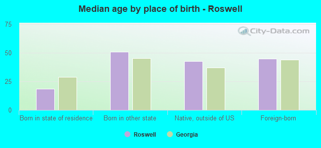 Median age by place of birth - Roswell