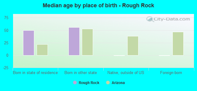 Median age by place of birth - Rough Rock