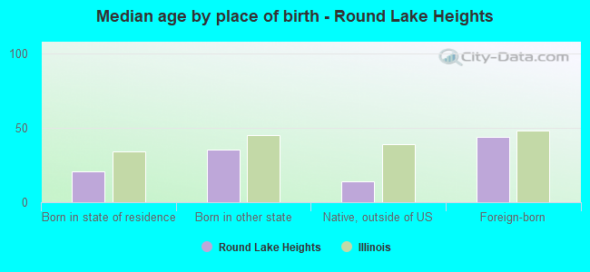 Median age by place of birth - Round Lake Heights