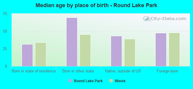 Median age by place of birth - Round Lake Park