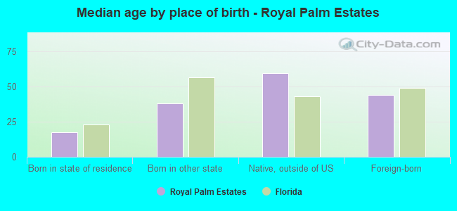 Median age by place of birth - Royal Palm Estates