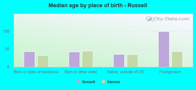 Median age by place of birth - Russell