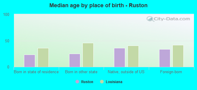 Median age by place of birth - Ruston