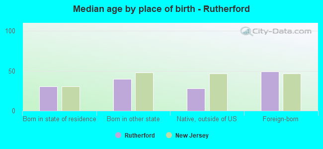 Median age by place of birth - Rutherford