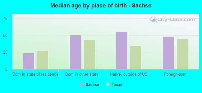Median age by place of birth - Sachse