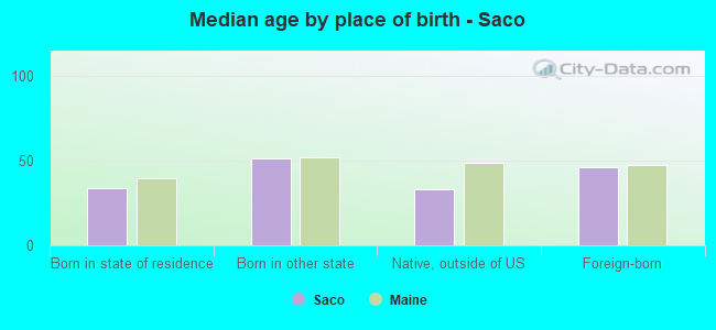 Median age by place of birth - Saco