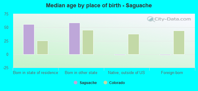 Median age by place of birth - Saguache