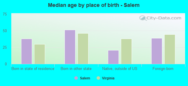 Median age by place of birth - Salem