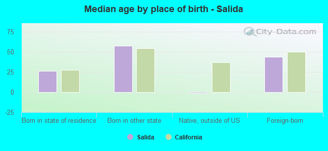 Median age by place of birth - Salida
