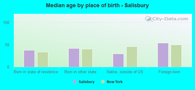 Median age by place of birth - Salisbury