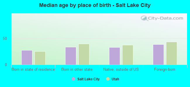 Median age by place of birth - Salt Lake City
