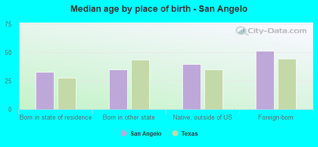 Median age by place of birth - San Angelo