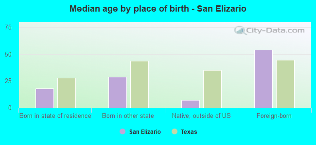 Median age by place of birth - San Elizario