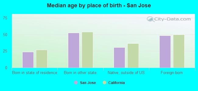 Median age by place of birth - San Jose