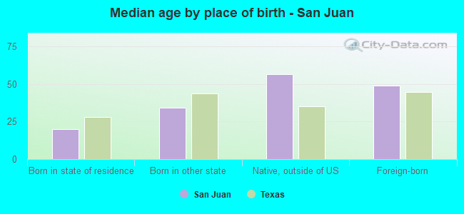 Median age by place of birth - San Juan