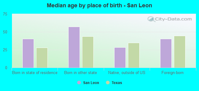 Median age by place of birth - San Leon
