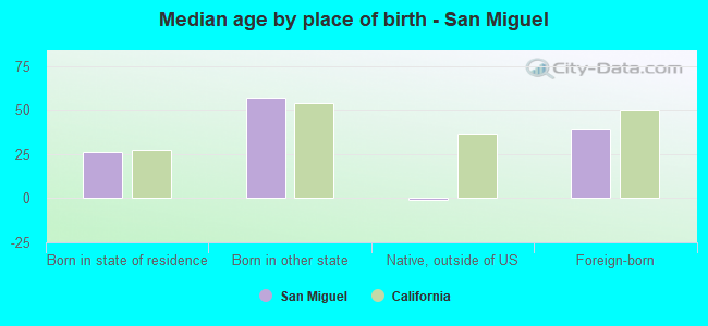 Median age by place of birth - San Miguel