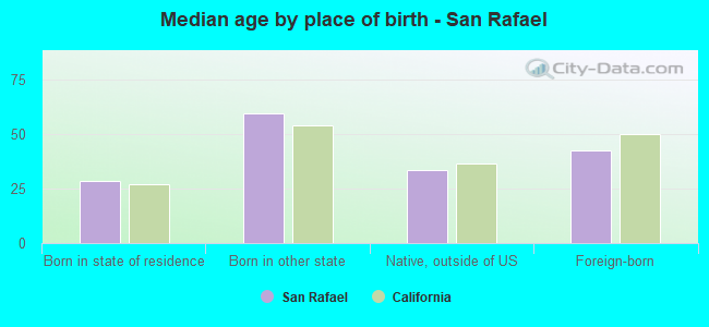 Median age by place of birth - San Rafael