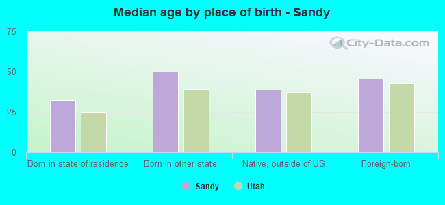 Median age by place of birth - Sandy