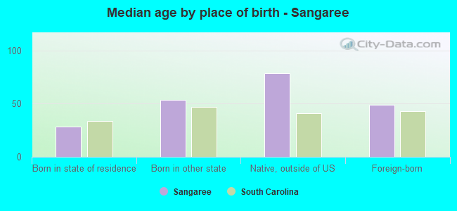 Median age by place of birth - Sangaree
