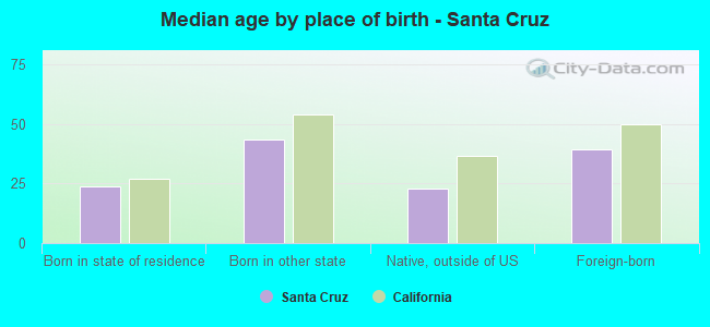 Median age by place of birth - Santa Cruz