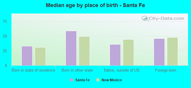 Median age by place of birth - Santa Fe