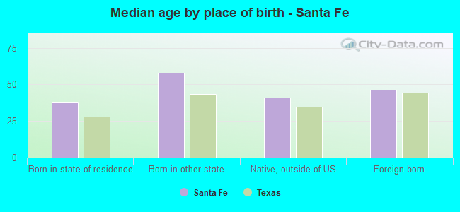 Median age by place of birth - Santa Fe