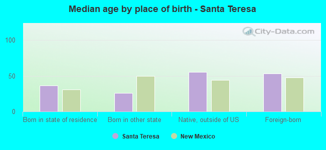 Median age by place of birth - Santa Teresa