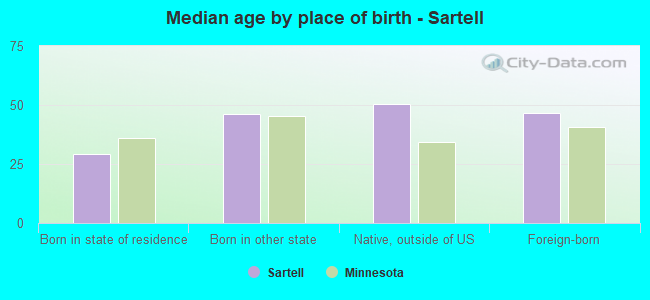 Median age by place of birth - Sartell
