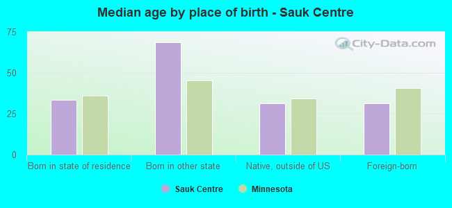 Median age by place of birth - Sauk Centre