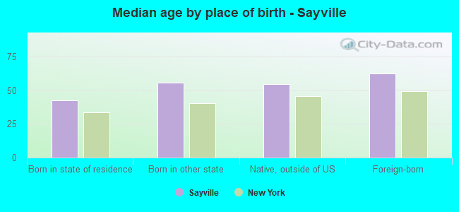 Median age by place of birth - Sayville