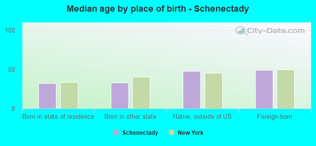 Median age by place of birth - Schenectady