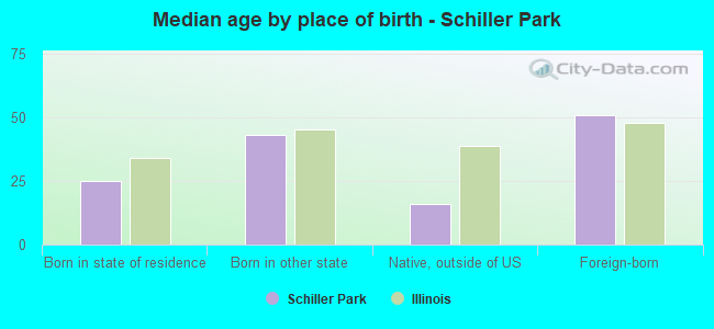 Median age by place of birth - Schiller Park