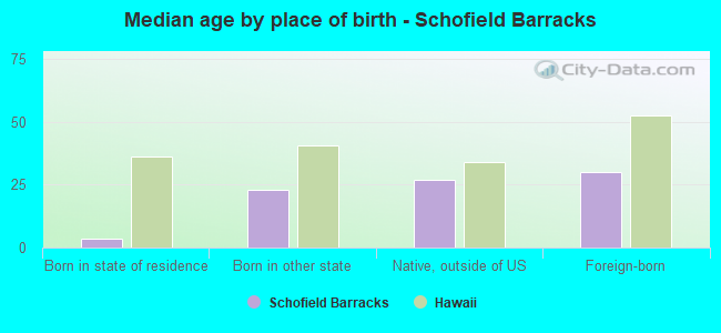 Median age by place of birth - Schofield Barracks
