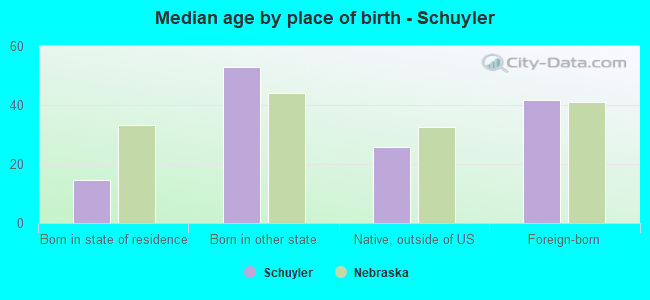 Median age by place of birth - Schuyler