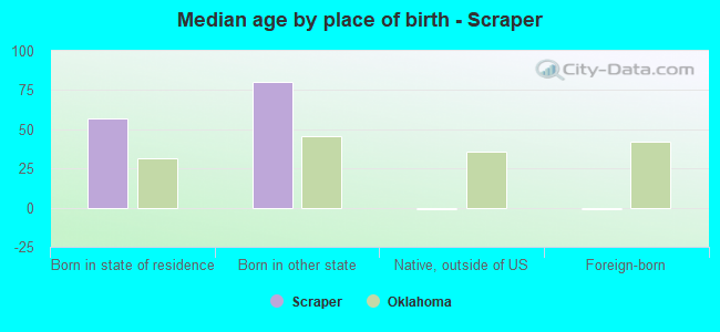 Median age by place of birth - Scraper