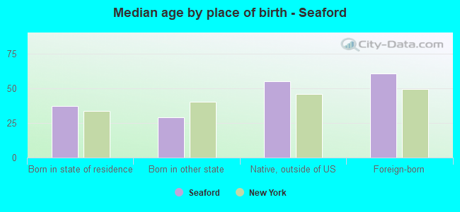 Median age by place of birth - Seaford