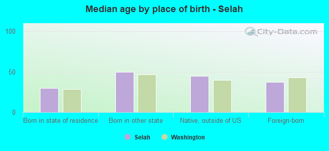 Median age by place of birth - Selah