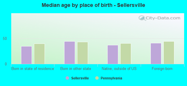 Median age by place of birth - Sellersville