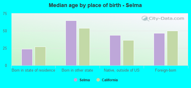 Median age by place of birth - Selma