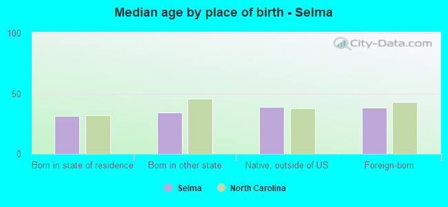 Median age by place of birth - Selma