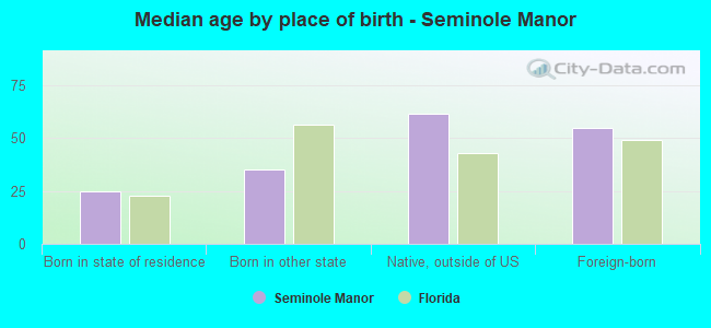 Median age by place of birth - Seminole Manor