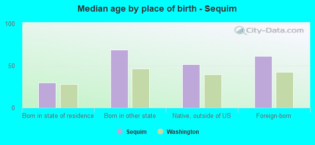 Median age by place of birth - Sequim