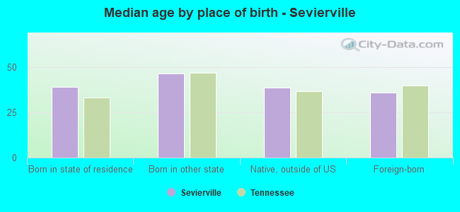 Median age by place of birth - Sevierville