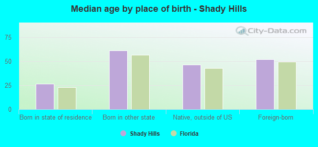 Median age by place of birth - Shady Hills