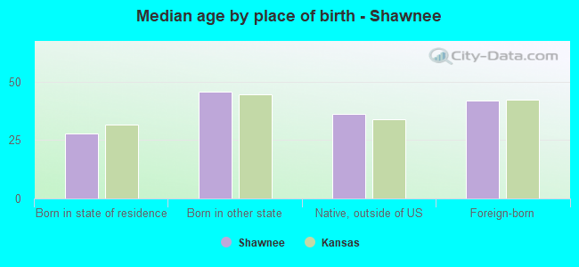 Median age by place of birth - Shawnee
