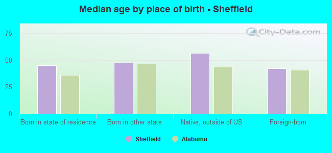 Median age by place of birth - Sheffield
