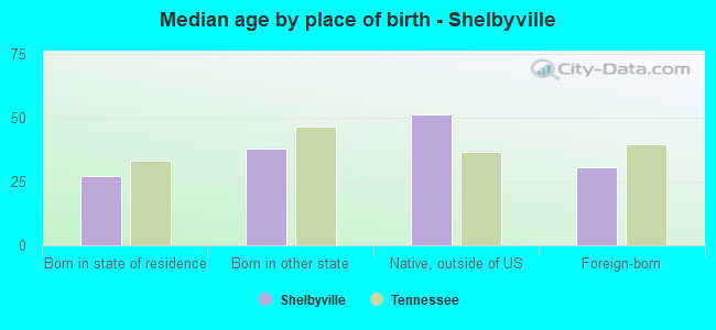 Median age by place of birth - Shelbyville