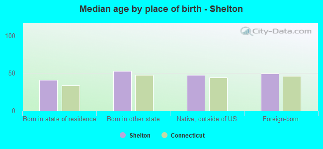 Median age by place of birth - Shelton