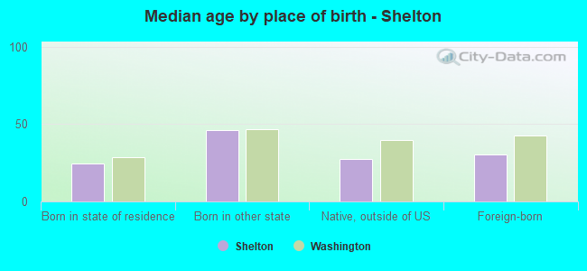 Median age by place of birth - Shelton